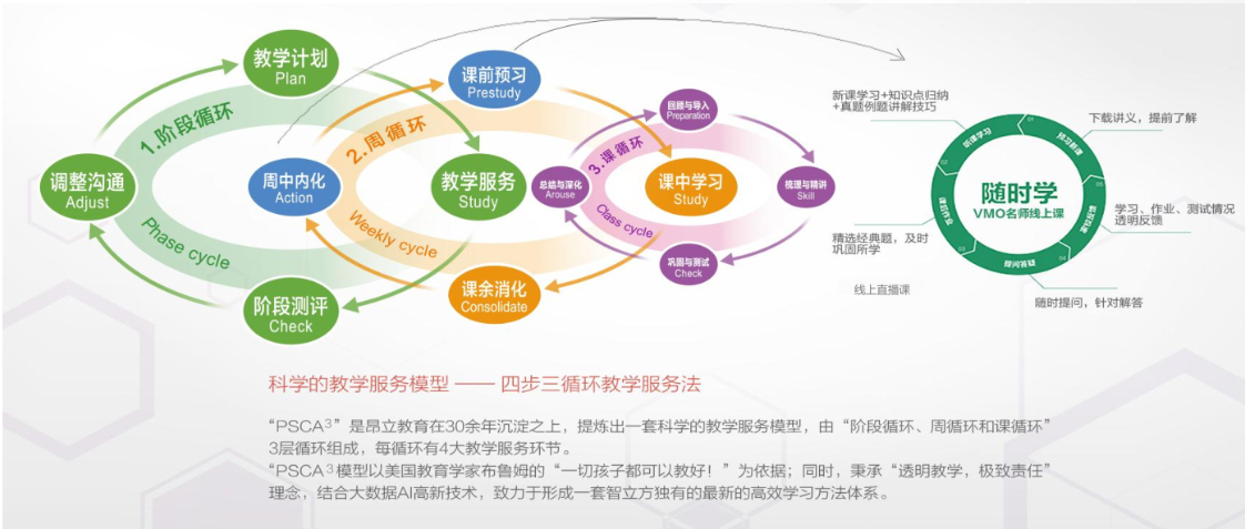 四步三循环教学服务法.png